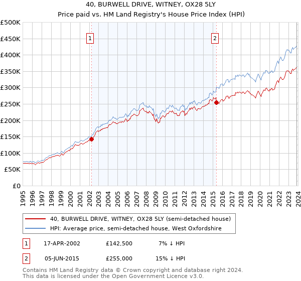 40, BURWELL DRIVE, WITNEY, OX28 5LY: Price paid vs HM Land Registry's House Price Index