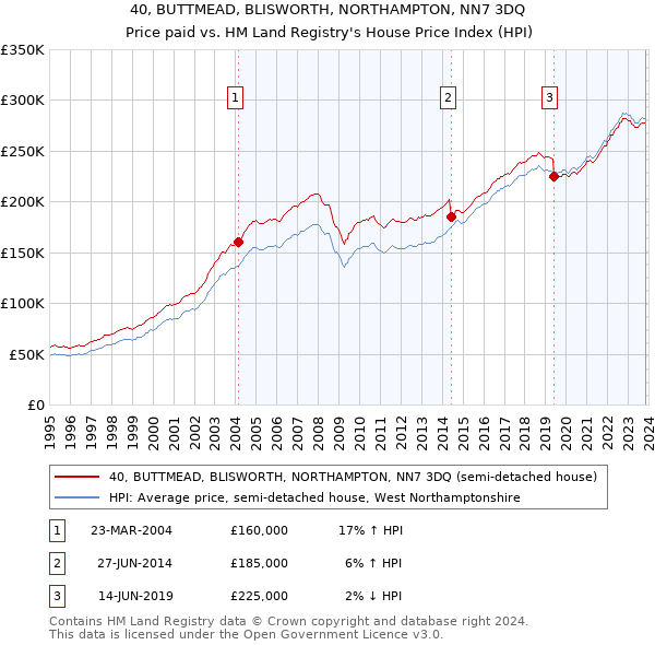 40, BUTTMEAD, BLISWORTH, NORTHAMPTON, NN7 3DQ: Price paid vs HM Land Registry's House Price Index
