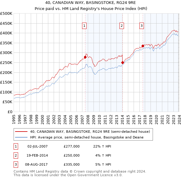 40, CANADIAN WAY, BASINGSTOKE, RG24 9RE: Price paid vs HM Land Registry's House Price Index