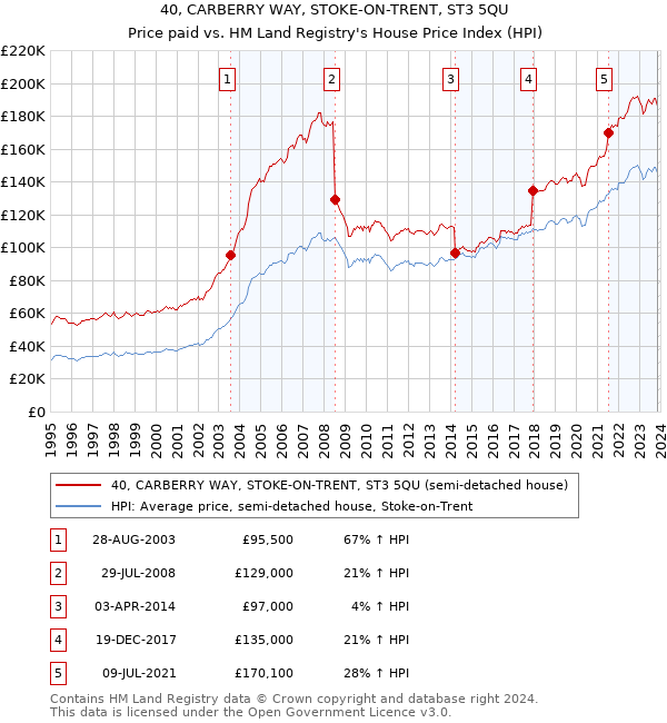 40, CARBERRY WAY, STOKE-ON-TRENT, ST3 5QU: Price paid vs HM Land Registry's House Price Index