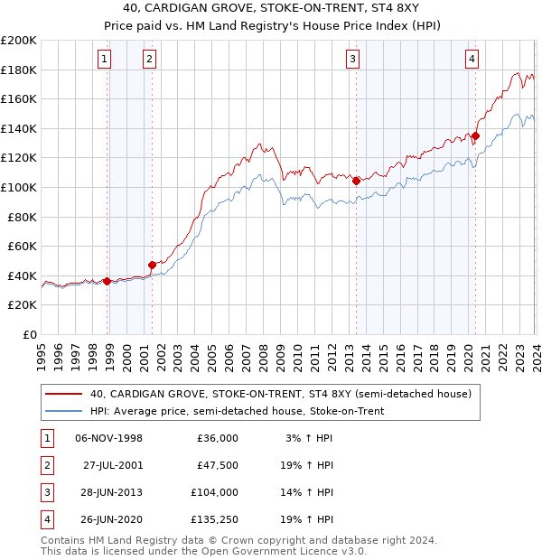 40, CARDIGAN GROVE, STOKE-ON-TRENT, ST4 8XY: Price paid vs HM Land Registry's House Price Index