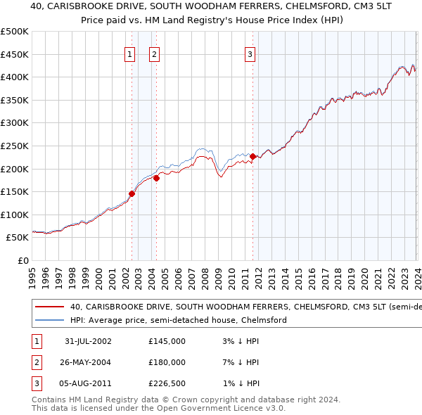 40, CARISBROOKE DRIVE, SOUTH WOODHAM FERRERS, CHELMSFORD, CM3 5LT: Price paid vs HM Land Registry's House Price Index