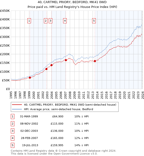 40, CARTMEL PRIORY, BEDFORD, MK41 0WD: Price paid vs HM Land Registry's House Price Index