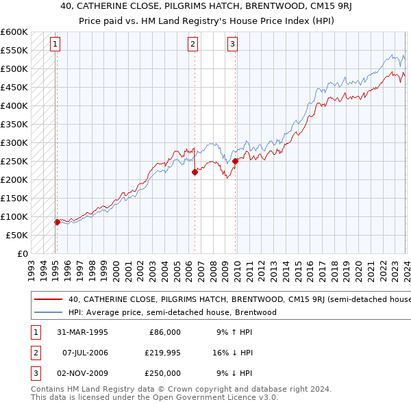 40, CATHERINE CLOSE, PILGRIMS HATCH, BRENTWOOD, CM15 9RJ: Price paid vs HM Land Registry's House Price Index