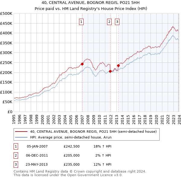 40, CENTRAL AVENUE, BOGNOR REGIS, PO21 5HH: Price paid vs HM Land Registry's House Price Index