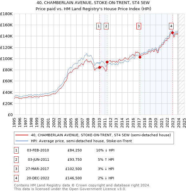 40, CHAMBERLAIN AVENUE, STOKE-ON-TRENT, ST4 5EW: Price paid vs HM Land Registry's House Price Index