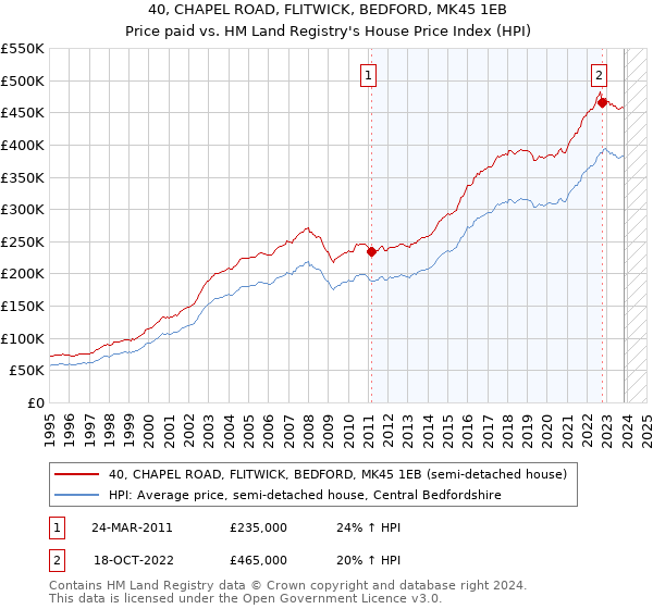 40, CHAPEL ROAD, FLITWICK, BEDFORD, MK45 1EB: Price paid vs HM Land Registry's House Price Index
