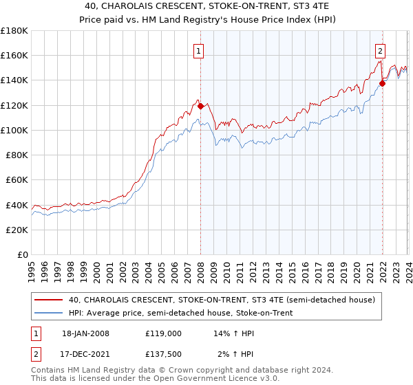 40, CHAROLAIS CRESCENT, STOKE-ON-TRENT, ST3 4TE: Price paid vs HM Land Registry's House Price Index