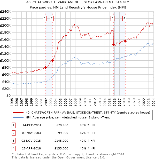 40, CHATSWORTH PARK AVENUE, STOKE-ON-TRENT, ST4 4TY: Price paid vs HM Land Registry's House Price Index