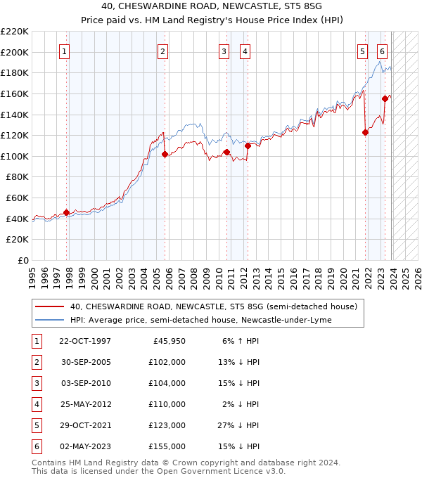 40, CHESWARDINE ROAD, NEWCASTLE, ST5 8SG: Price paid vs HM Land Registry's House Price Index