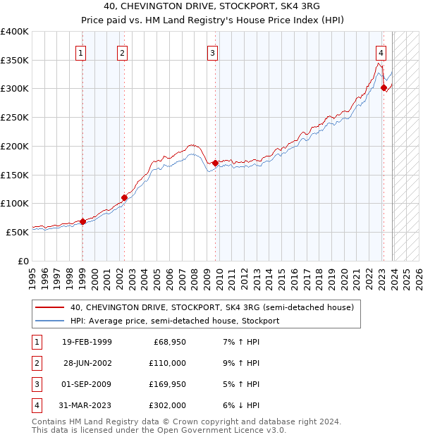 40, CHEVINGTON DRIVE, STOCKPORT, SK4 3RG: Price paid vs HM Land Registry's House Price Index