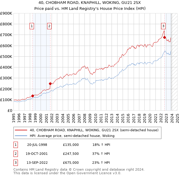 40, CHOBHAM ROAD, KNAPHILL, WOKING, GU21 2SX: Price paid vs HM Land Registry's House Price Index