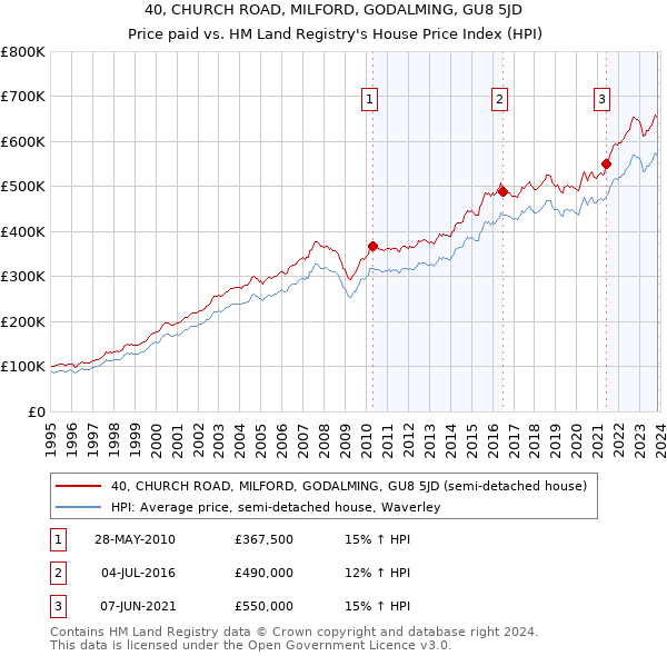 40, CHURCH ROAD, MILFORD, GODALMING, GU8 5JD: Price paid vs HM Land Registry's House Price Index