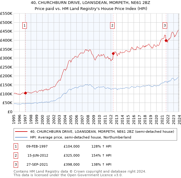 40, CHURCHBURN DRIVE, LOANSDEAN, MORPETH, NE61 2BZ: Price paid vs HM Land Registry's House Price Index