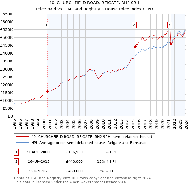 40, CHURCHFIELD ROAD, REIGATE, RH2 9RH: Price paid vs HM Land Registry's House Price Index