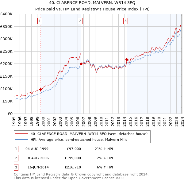 40, CLARENCE ROAD, MALVERN, WR14 3EQ: Price paid vs HM Land Registry's House Price Index