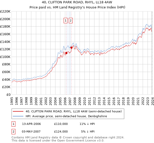 40, CLIFTON PARK ROAD, RHYL, LL18 4AW: Price paid vs HM Land Registry's House Price Index