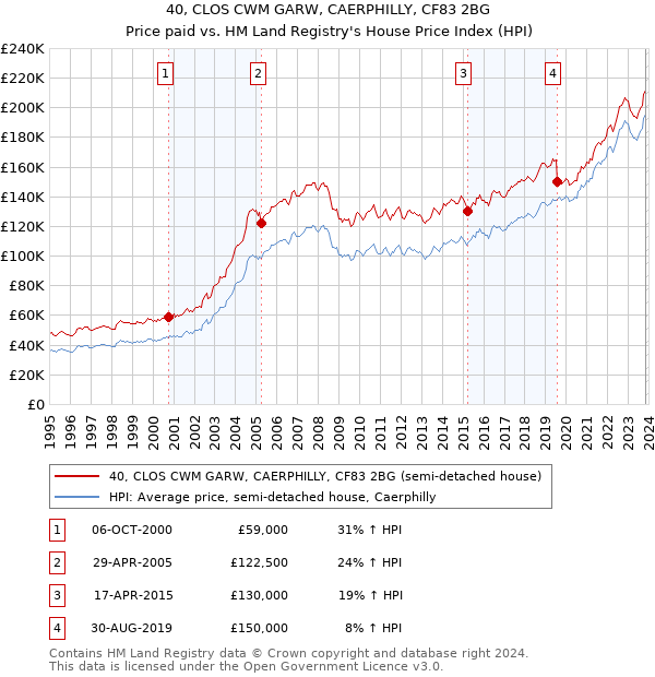 40, CLOS CWM GARW, CAERPHILLY, CF83 2BG: Price paid vs HM Land Registry's House Price Index