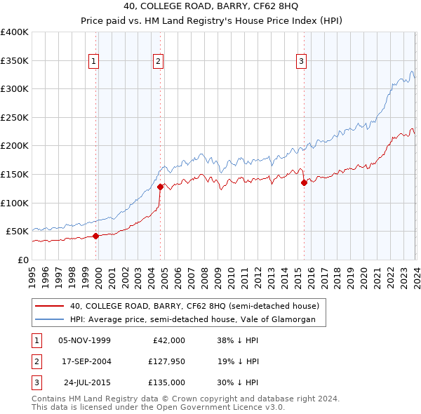 40, COLLEGE ROAD, BARRY, CF62 8HQ: Price paid vs HM Land Registry's House Price Index