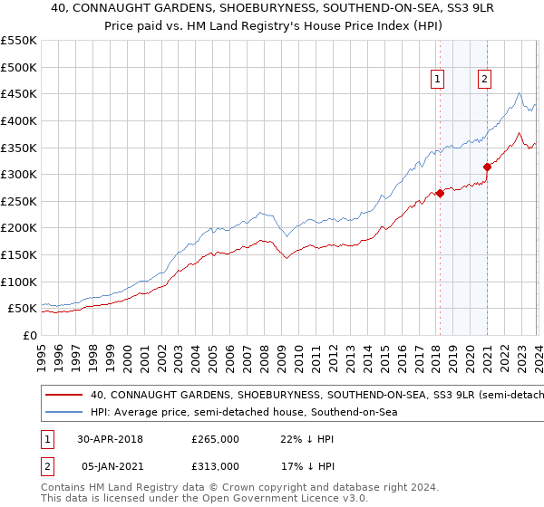 40, CONNAUGHT GARDENS, SHOEBURYNESS, SOUTHEND-ON-SEA, SS3 9LR: Price paid vs HM Land Registry's House Price Index