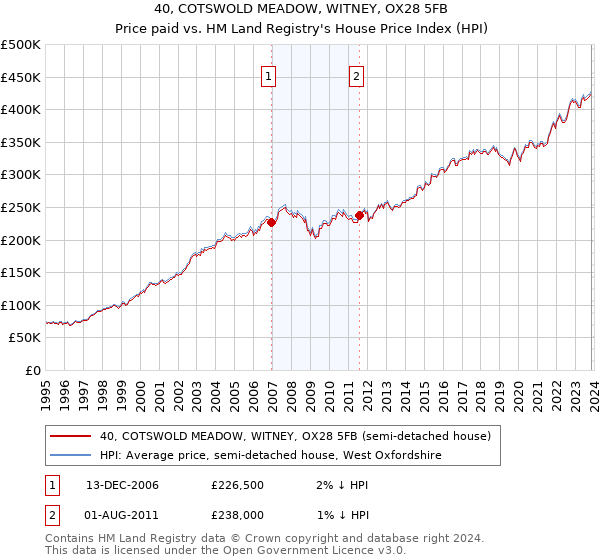 40, COTSWOLD MEADOW, WITNEY, OX28 5FB: Price paid vs HM Land Registry's House Price Index