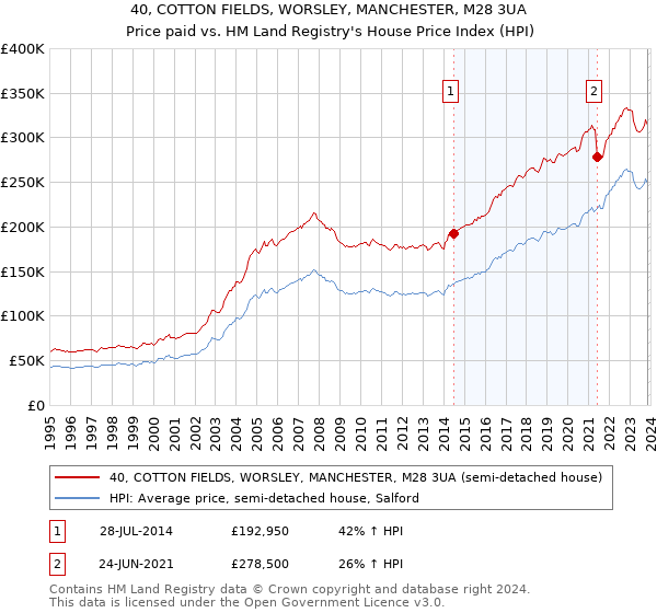 40, COTTON FIELDS, WORSLEY, MANCHESTER, M28 3UA: Price paid vs HM Land Registry's House Price Index