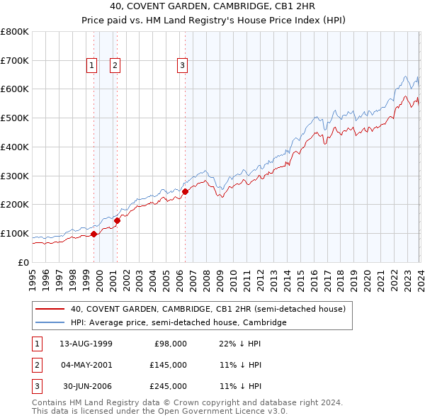 40, COVENT GARDEN, CAMBRIDGE, CB1 2HR: Price paid vs HM Land Registry's House Price Index