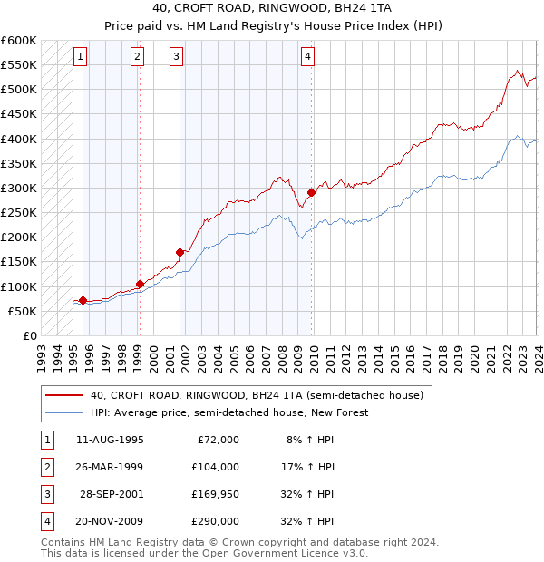 40, CROFT ROAD, RINGWOOD, BH24 1TA: Price paid vs HM Land Registry's House Price Index