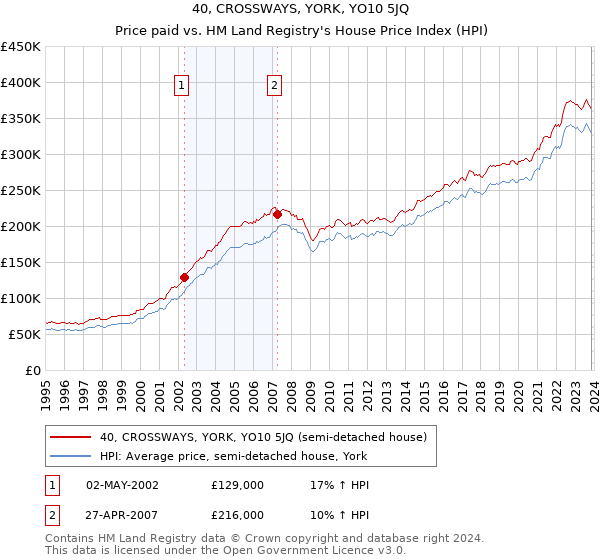 40, CROSSWAYS, YORK, YO10 5JQ: Price paid vs HM Land Registry's House Price Index