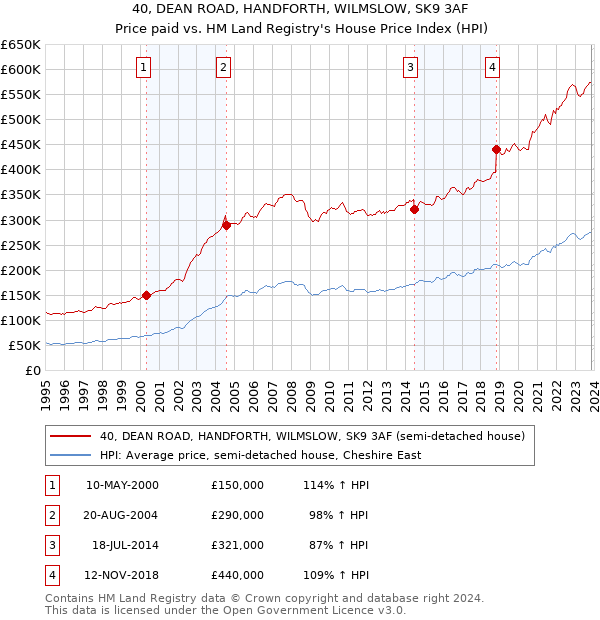 40, DEAN ROAD, HANDFORTH, WILMSLOW, SK9 3AF: Price paid vs HM Land Registry's House Price Index