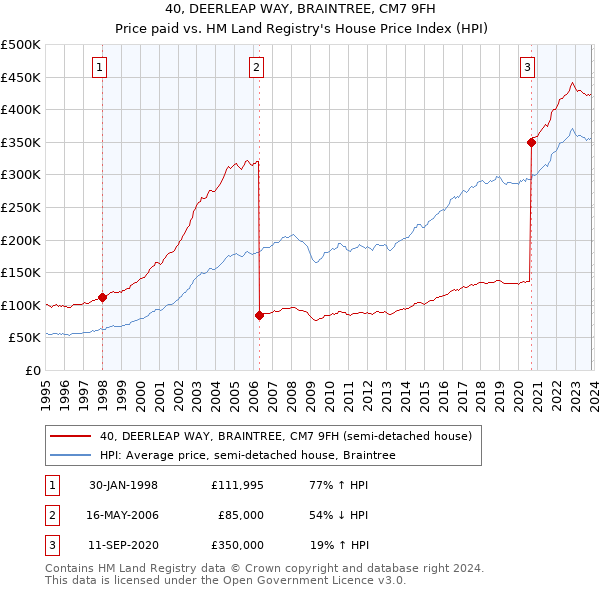 40, DEERLEAP WAY, BRAINTREE, CM7 9FH: Price paid vs HM Land Registry's House Price Index