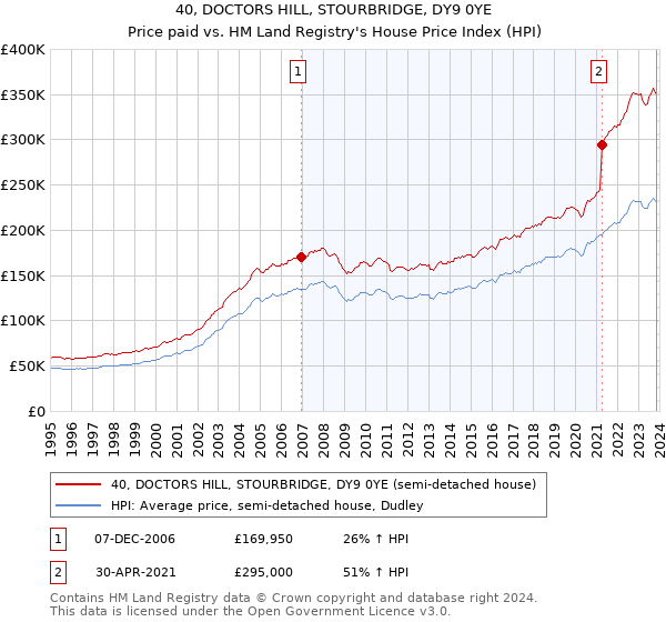 40, DOCTORS HILL, STOURBRIDGE, DY9 0YE: Price paid vs HM Land Registry's House Price Index