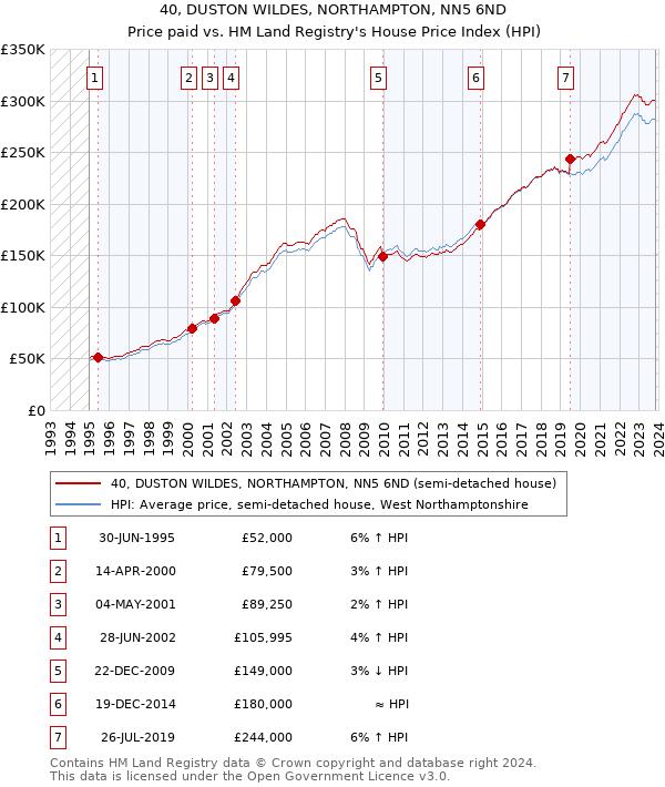 40, DUSTON WILDES, NORTHAMPTON, NN5 6ND: Price paid vs HM Land Registry's House Price Index