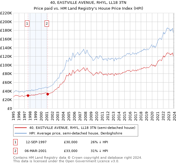 40, EASTVILLE AVENUE, RHYL, LL18 3TN: Price paid vs HM Land Registry's House Price Index