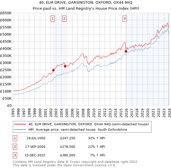 40, ELM DRIVE, GARSINGTON, OXFORD, OX44 9AQ: Price paid vs HM Land Registry's House Price Index