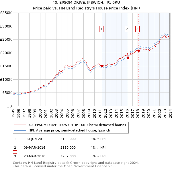 40, EPSOM DRIVE, IPSWICH, IP1 6RU: Price paid vs HM Land Registry's House Price Index