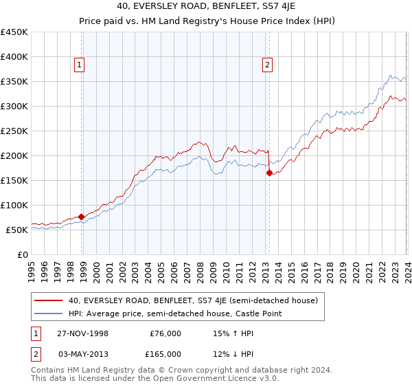 40, EVERSLEY ROAD, BENFLEET, SS7 4JE: Price paid vs HM Land Registry's House Price Index