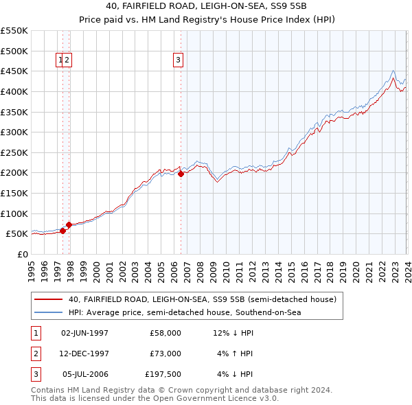 40, FAIRFIELD ROAD, LEIGH-ON-SEA, SS9 5SB: Price paid vs HM Land Registry's House Price Index