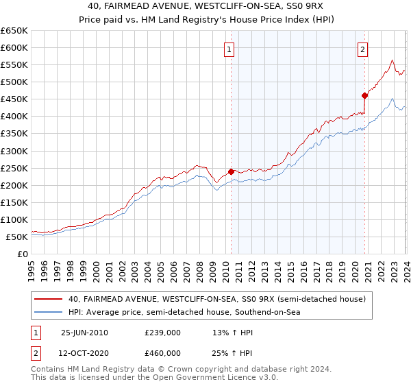 40, FAIRMEAD AVENUE, WESTCLIFF-ON-SEA, SS0 9RX: Price paid vs HM Land Registry's House Price Index