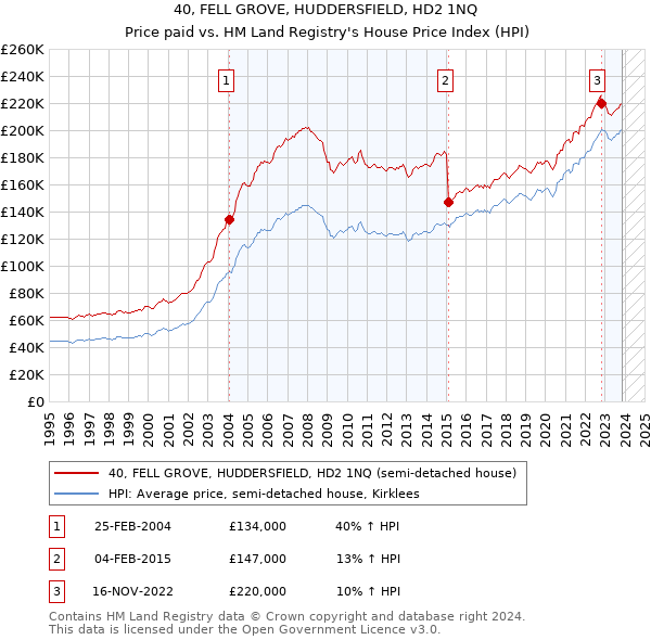 40, FELL GROVE, HUDDERSFIELD, HD2 1NQ: Price paid vs HM Land Registry's House Price Index