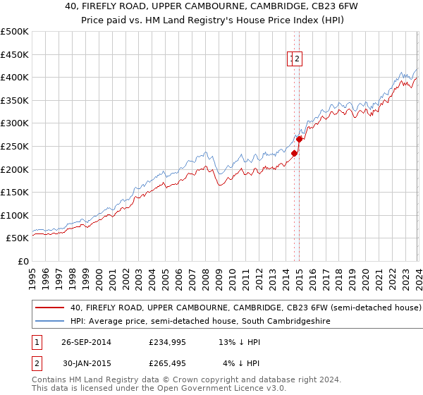 40, FIREFLY ROAD, UPPER CAMBOURNE, CAMBRIDGE, CB23 6FW: Price paid vs HM Land Registry's House Price Index
