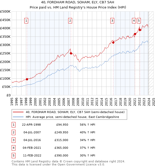 40, FORDHAM ROAD, SOHAM, ELY, CB7 5AH: Price paid vs HM Land Registry's House Price Index