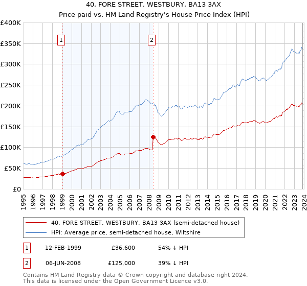 40, FORE STREET, WESTBURY, BA13 3AX: Price paid vs HM Land Registry's House Price Index