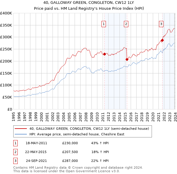 40, GALLOWAY GREEN, CONGLETON, CW12 1LY: Price paid vs HM Land Registry's House Price Index