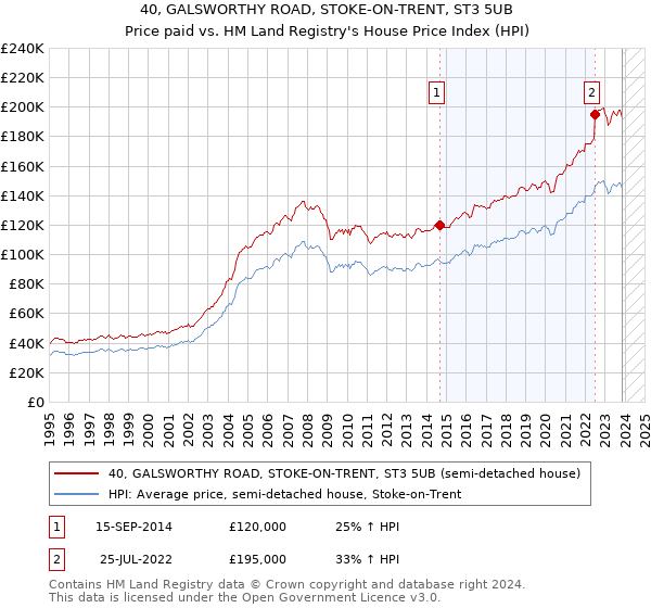 40, GALSWORTHY ROAD, STOKE-ON-TRENT, ST3 5UB: Price paid vs HM Land Registry's House Price Index