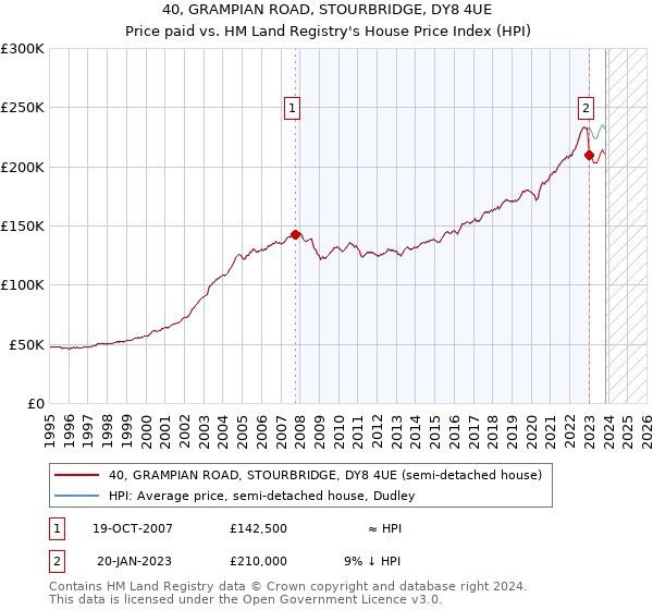 40, GRAMPIAN ROAD, STOURBRIDGE, DY8 4UE: Price paid vs HM Land Registry's House Price Index