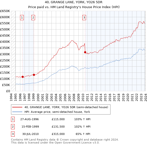 40, GRANGE LANE, YORK, YO26 5DR: Price paid vs HM Land Registry's House Price Index