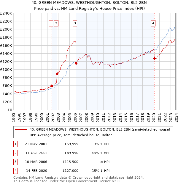 40, GREEN MEADOWS, WESTHOUGHTON, BOLTON, BL5 2BN: Price paid vs HM Land Registry's House Price Index