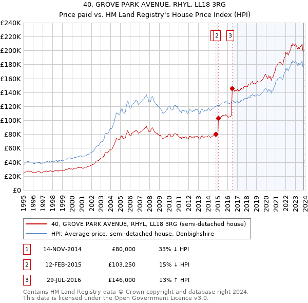 40, GROVE PARK AVENUE, RHYL, LL18 3RG: Price paid vs HM Land Registry's House Price Index