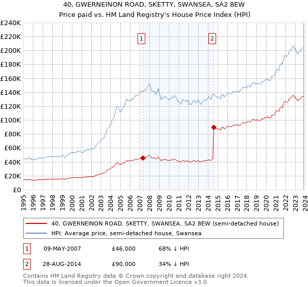 40, GWERNEINON ROAD, SKETTY, SWANSEA, SA2 8EW: Price paid vs HM Land Registry's House Price Index